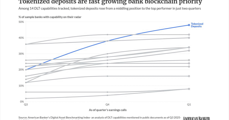 Banks’ interest in tokenized deposits grew in second quarter