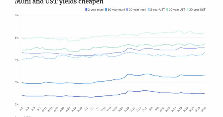 Munis, USTs cheapen after Warsh speech