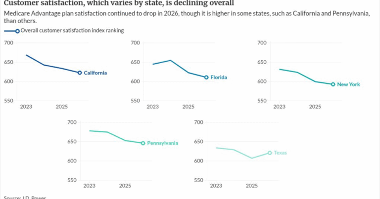 As Medicare Advantage satisfaction falls, advisors should review client coverage