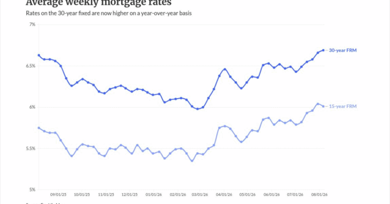 Mortgage rates keep rising, nearing last July’s peak