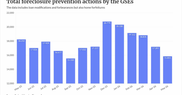 GSE foreclosure aid slides 5th month as delinquencies creep up
