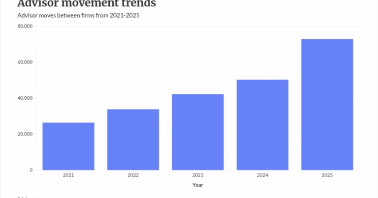 2 AI platforms tackle the headaches of client, advisor moves