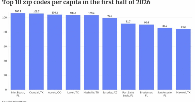 Top 10 zip codes where LOs should expand coverage in 2026