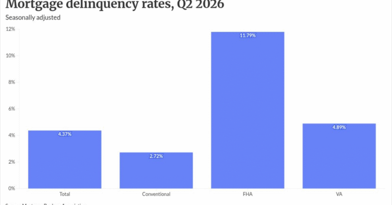 Higher delinquency rates point to elevated consumer stress