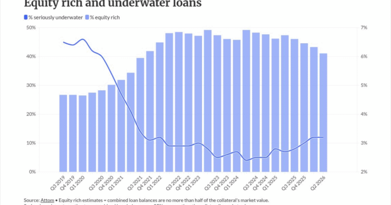 Share of equity rich, mortgaged properties nears 5-year low
