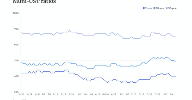 Munis little changed as the market waits for Fed news
