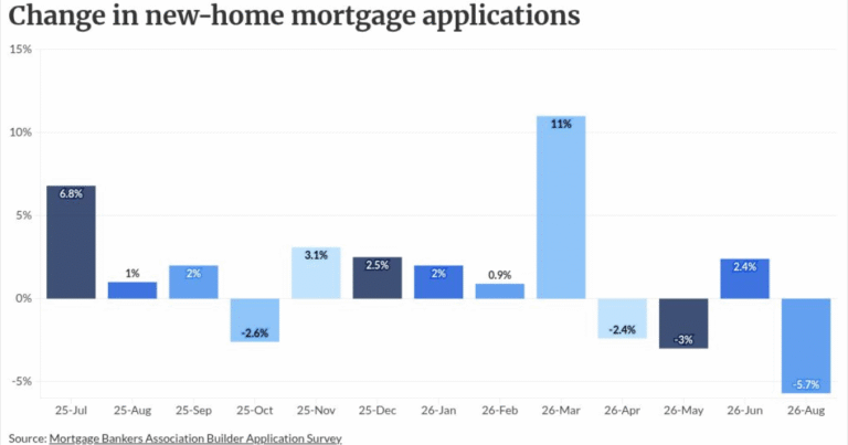 New-home originations crippled by elevated rates in July