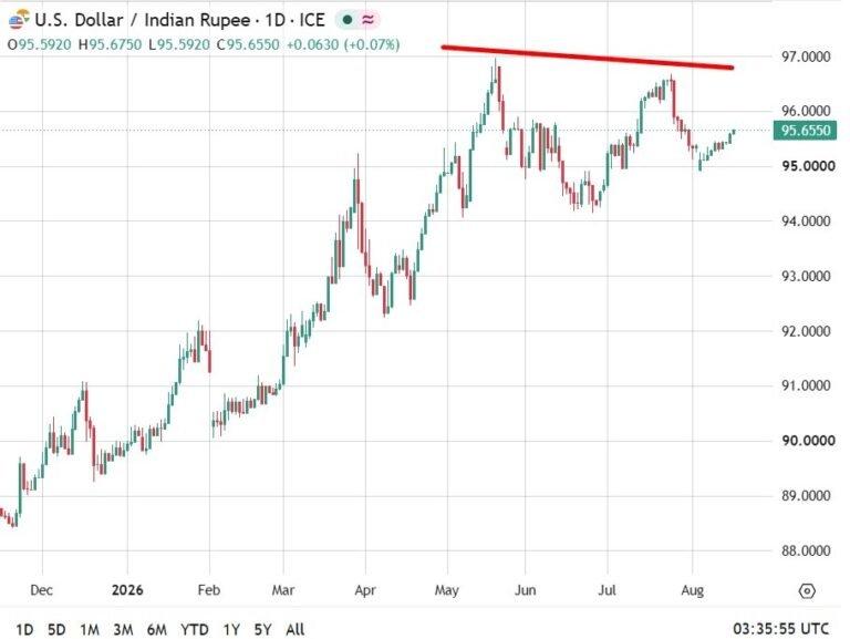 Indian rupee intervention returns as USD/INR hovers near all-time high