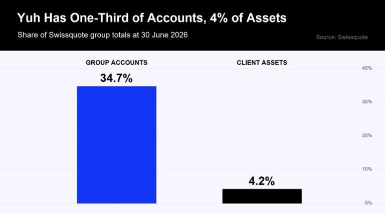 Swissquote Has a 12-Fold Asset Gap Inside Its Account Base