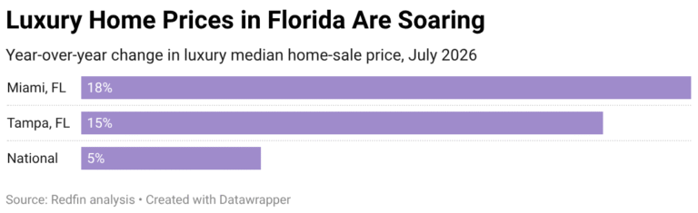 Florida’s Luxury Market Pulls Away From the Pack, With Miami and Tampa Posting Double-Digit Price Increases