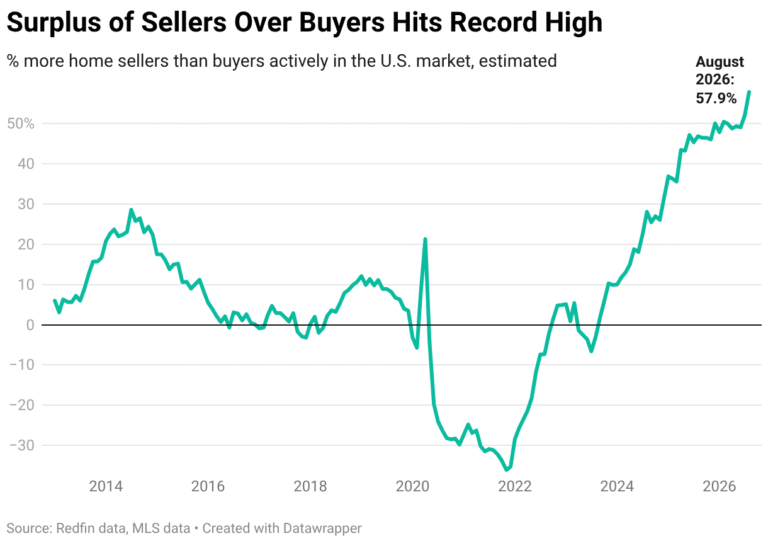 It’s Now The Strongest Buyer’s Market on Record, Driven by the Sun Belt