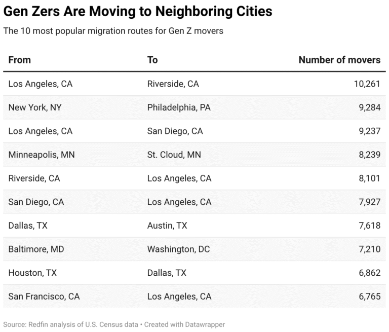 Young Americans Are Choosin’ Texas. But Gen Zers Are Moving To San Antonio and Austin, While Millennials Favor Houston
