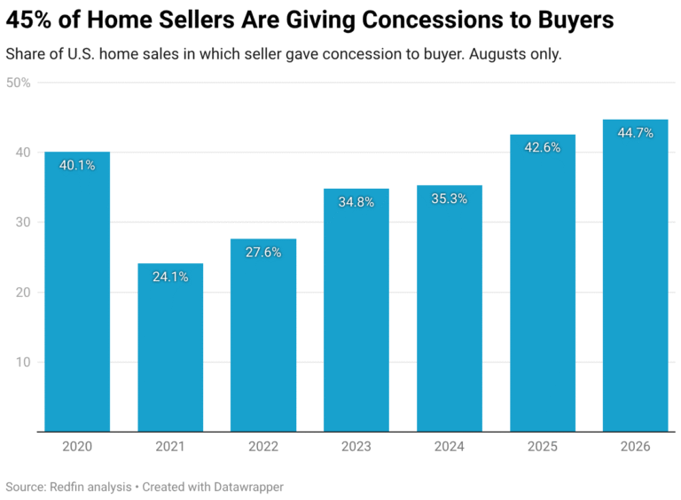 Nearly Half of Homebuyers Get Concessions From Sellers as Most Markets Tip in Buyers’ Favor