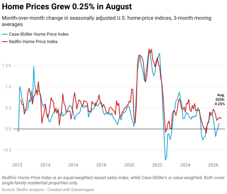 U.S. Home Prices Rose 0.25% in August