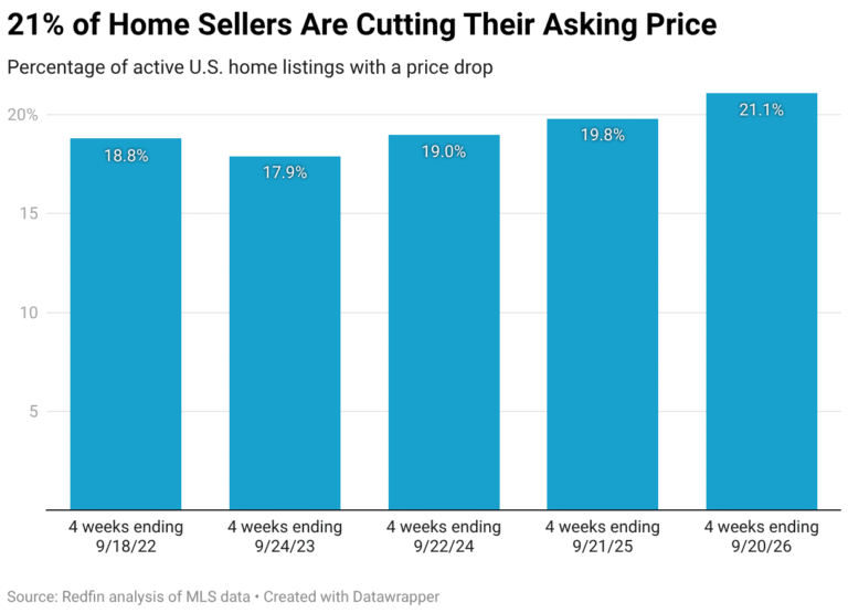 Price-Drop Rate Ticks Up to Record September Rate Amid Strong Buyer’s Market