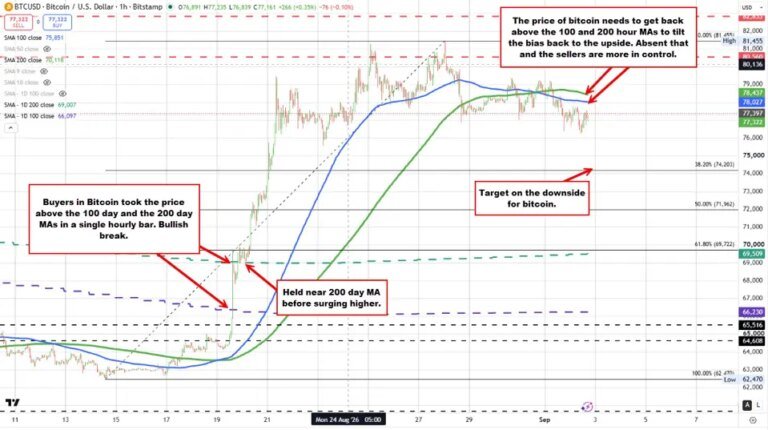 Bitcoin technicals: The price of bitcoin is back below the 100/200 hour MA and making new corrective lows