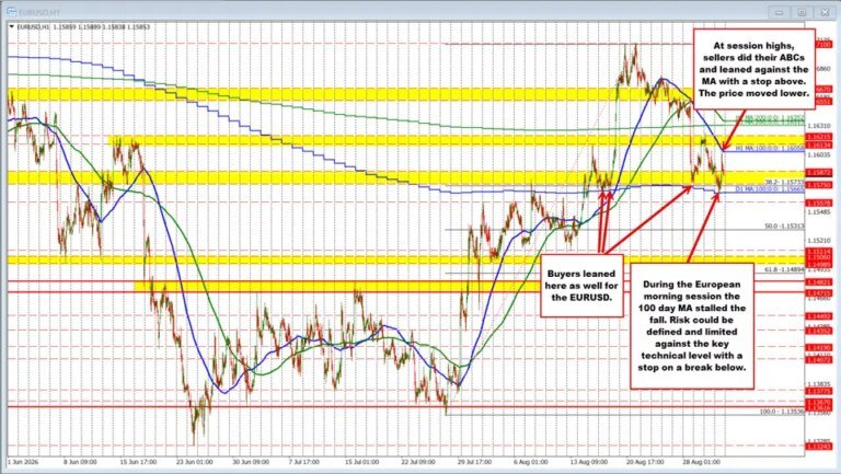 EURUSD Technicals: Traders have done their ABCs in trading the EURUSD today. What do I mean?