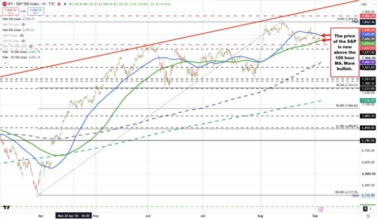 US Stock indices see technical bias shift: The S&P and Nasdaq technical bias is more bullish.