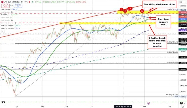 S&P and Nasdaq Composite Technical Analysis: The broader indices are mixed but what are the charts saying?