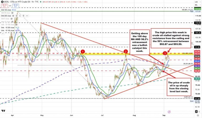 Crude oil Technical Analysis: Crude oil futures are up strongly this week but lower on the day