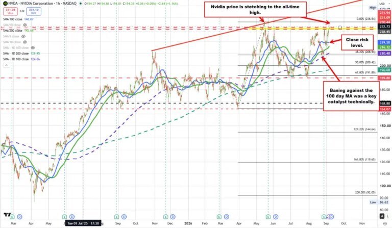 Nvidia Technicals: Buyers are making a play and testing the all-time highs.
