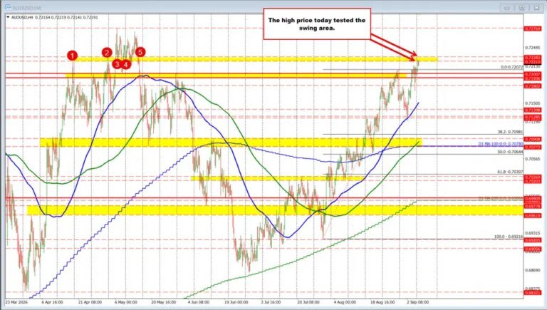AUDUSD Technicals: AUDUSD pushes to a four-month high as copper reaches a new record