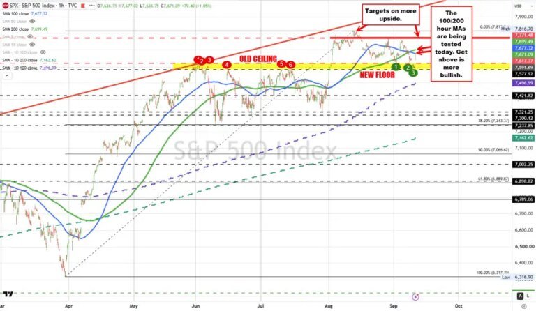 After testing key support yesterday, the S&P and Nasdaq indices are squeezing higher. What next technically?