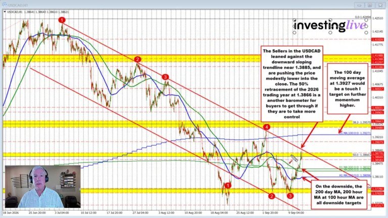 USDCAD Technicals: USDCAD extends higher but stalls at key trendline resistance