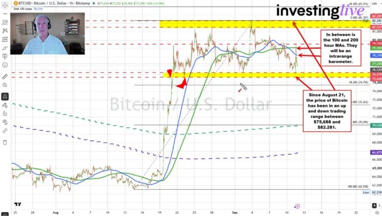 Bitcoin sellers regain the short-term advantage ahead of weekend trading
