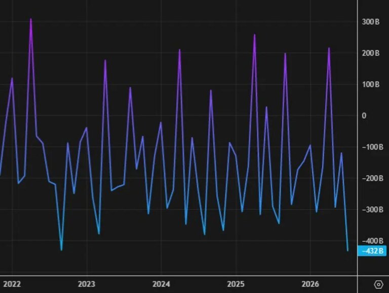 US August Federal budget deficit $167 billion vs $404 billion expected