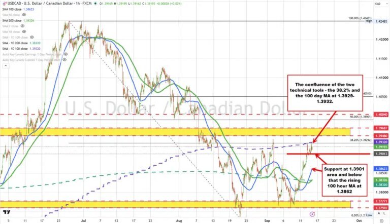USDCAD tests a key resistance cluster and found sellers Can buyers push through?
