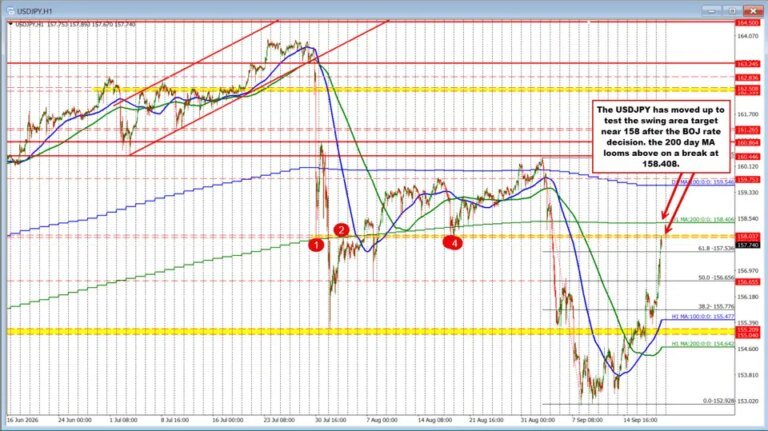 NA Morning TGIF Kickstart Video: USDJPY surges as the BOJ hike disappoints yen buyers