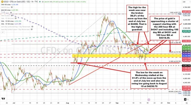 Gold Tests Crucial Technical Confluence. What Must Buyers and Sellers Do Next?