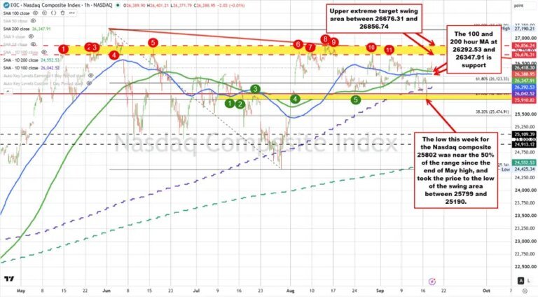 Nasdaq composite index finds support buyers against the 100/200 hour MAs