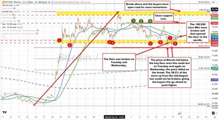 Bitcoin technicals: The price breaks above 100/200 hour MAs and buyers overwhelm the sellers.