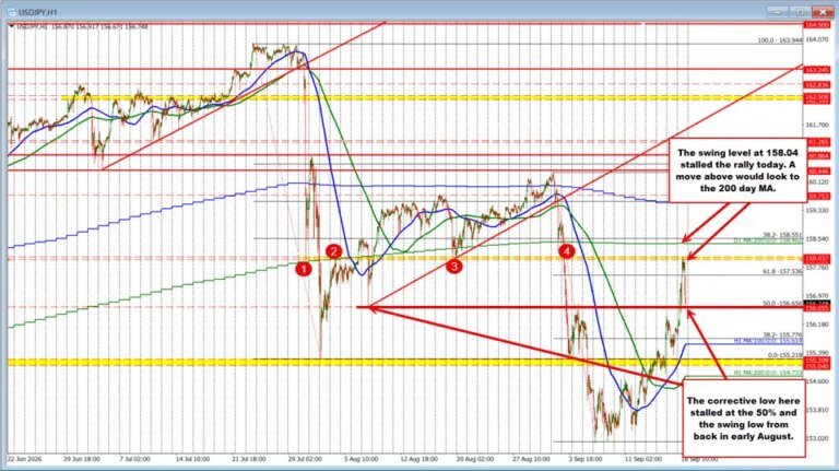 Beware of intervention: USDJPY retraces earlier gains, but is stalling at a key retracement target.