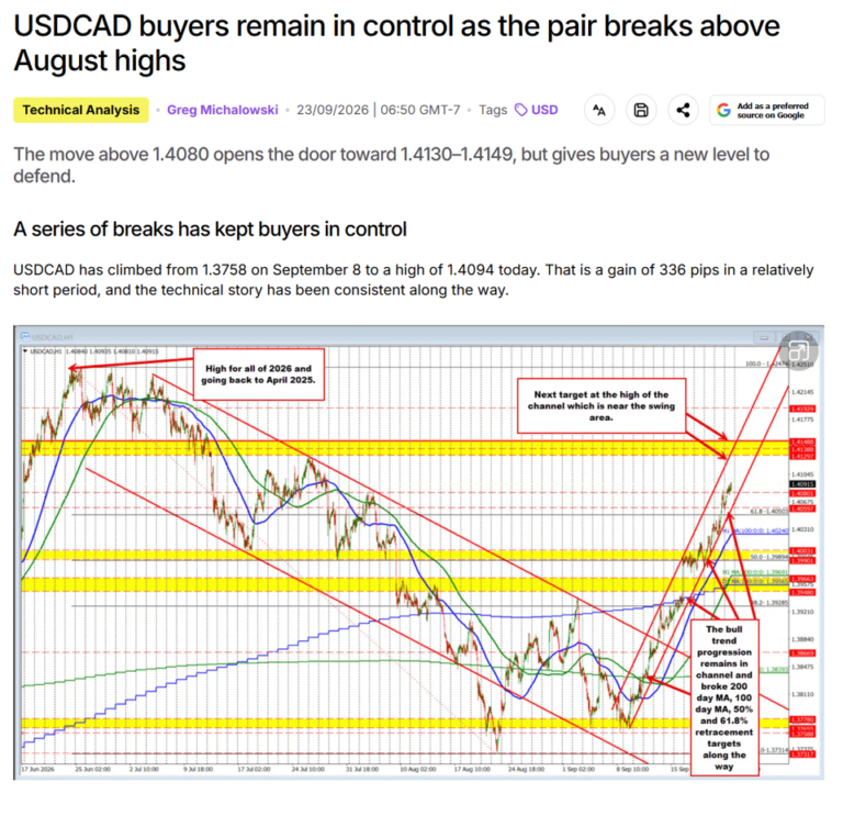 USDCAD moves up to topside swing area resistance and finds willing sellers