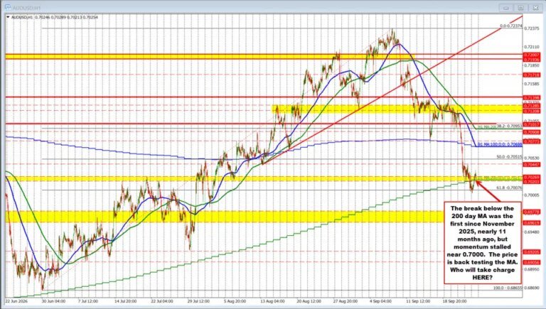 AUDUSD breaks below the 200 day MA for the first time since November 2025, but cannot sustain downside momentum