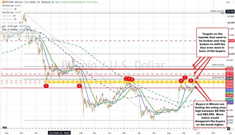 Bitcoin continues to hold support near key swing area.