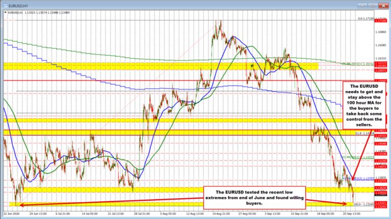Morning Kickstart: Dollar gains against most majors despite the RBA rate hike