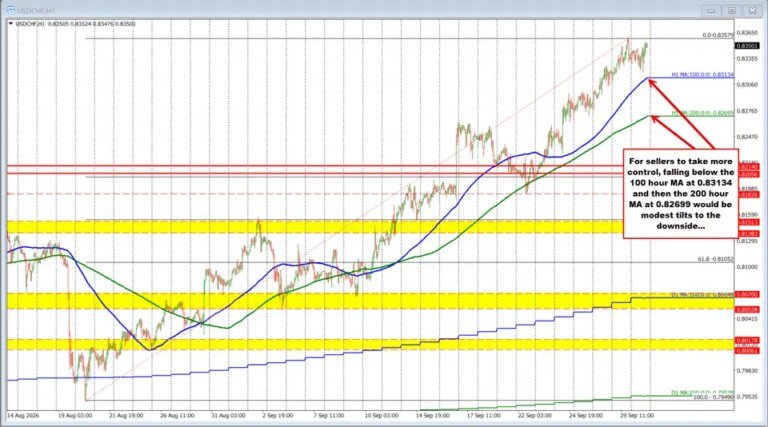 USDCHF is up for the 6th straight day and trading near the highest level since May 2025