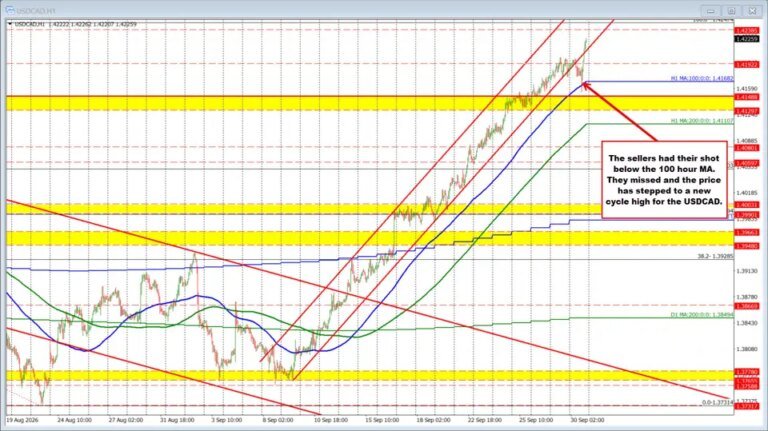 The USDCAD reverses back higher after the sellers failed to take short term control