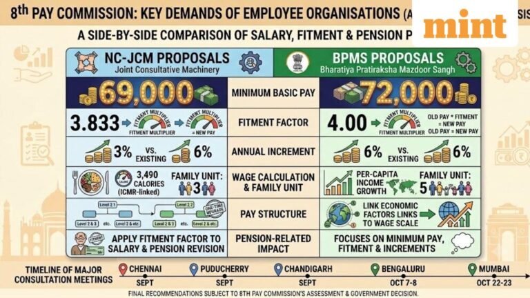 8th Pay Commission: As meetings gather pace, check NC-JCM and BPMS demands on salary, fitment and pension