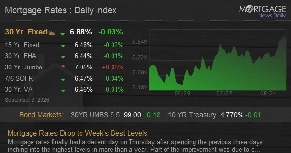 Mortgage Rates Drop to Week’s Best Levels