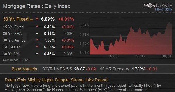 Rates Only Slightly Higher Despite Strong Jobs Report