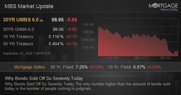 Why Bonds Sold Off So Severely Today