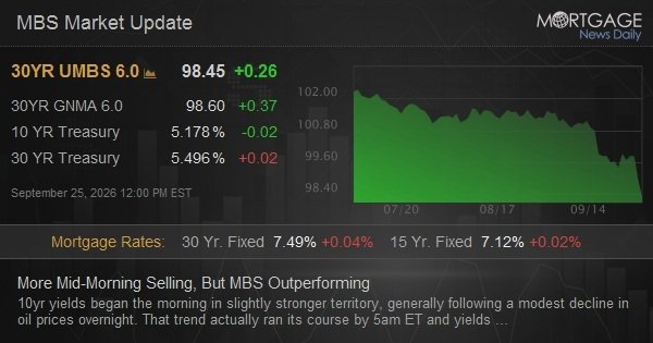 More Mid-Morning Selling, But MBS Outperforming
