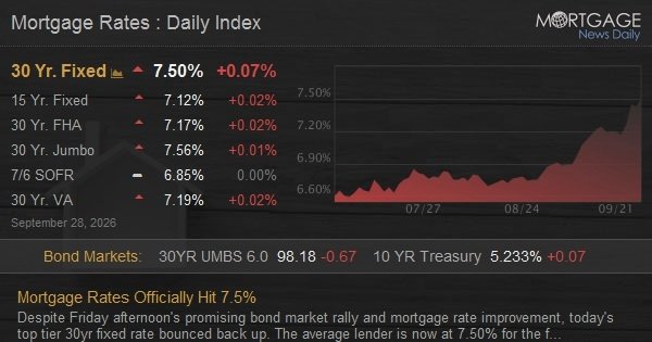 Mortgage Rates Officially Hit 7.5%