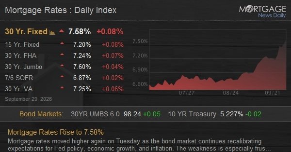 Mortgage Rates Rise to 7.58%