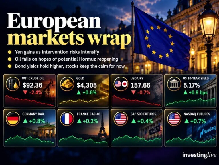investingLive European session wrap: Yen jumps, oil slides as bond risks linger